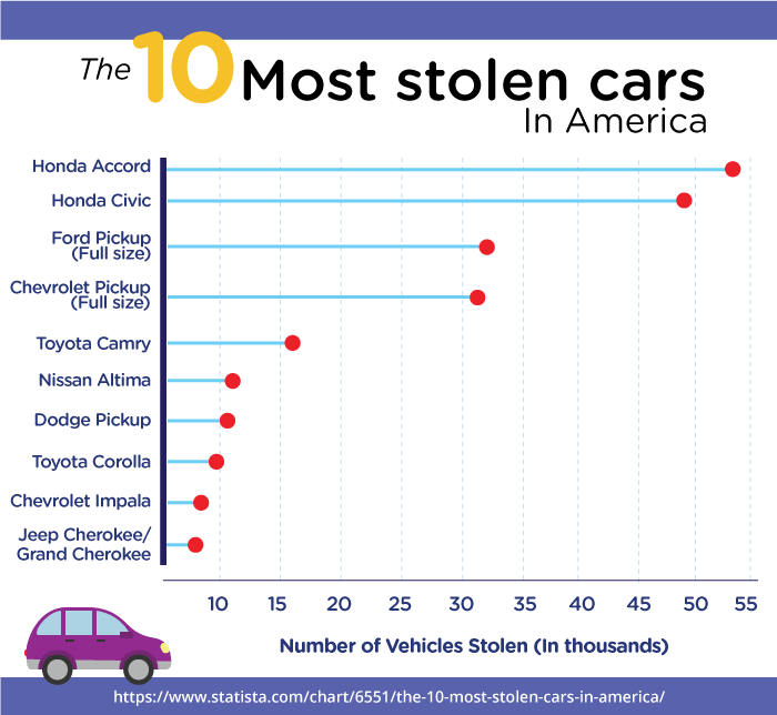 10 most stolen cars in america