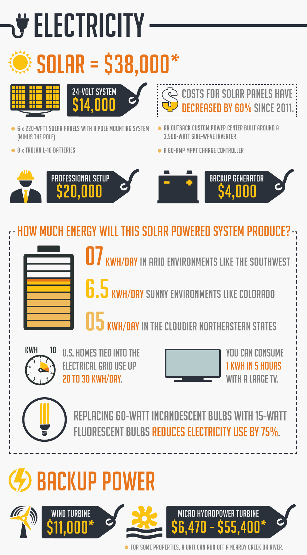 Off grid electricity