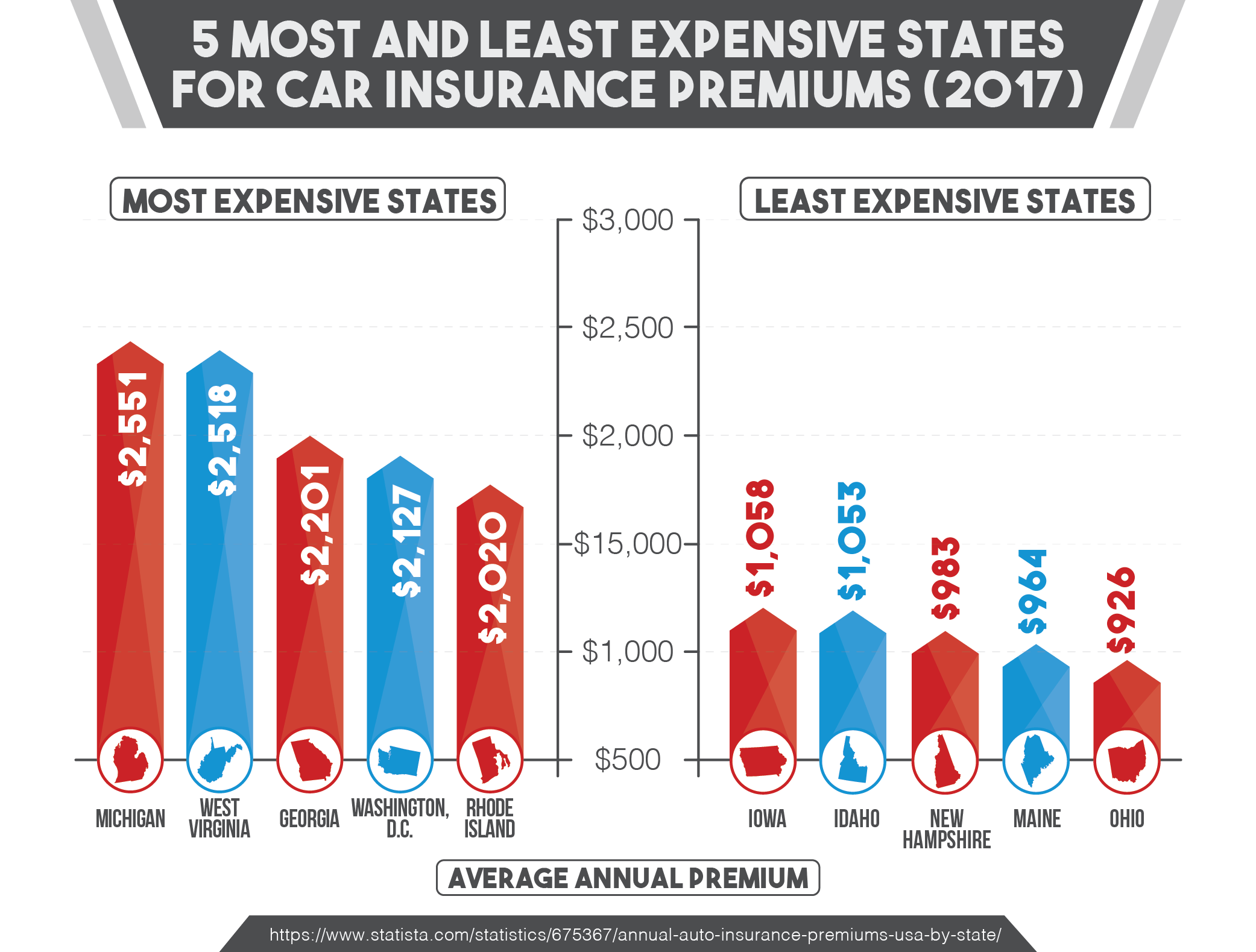 5 Most and Least Expensive States for Car Insurance Premiums