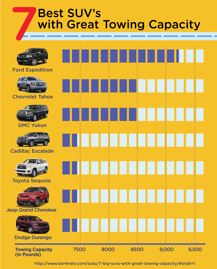 7 best SUV's with great towing capacity