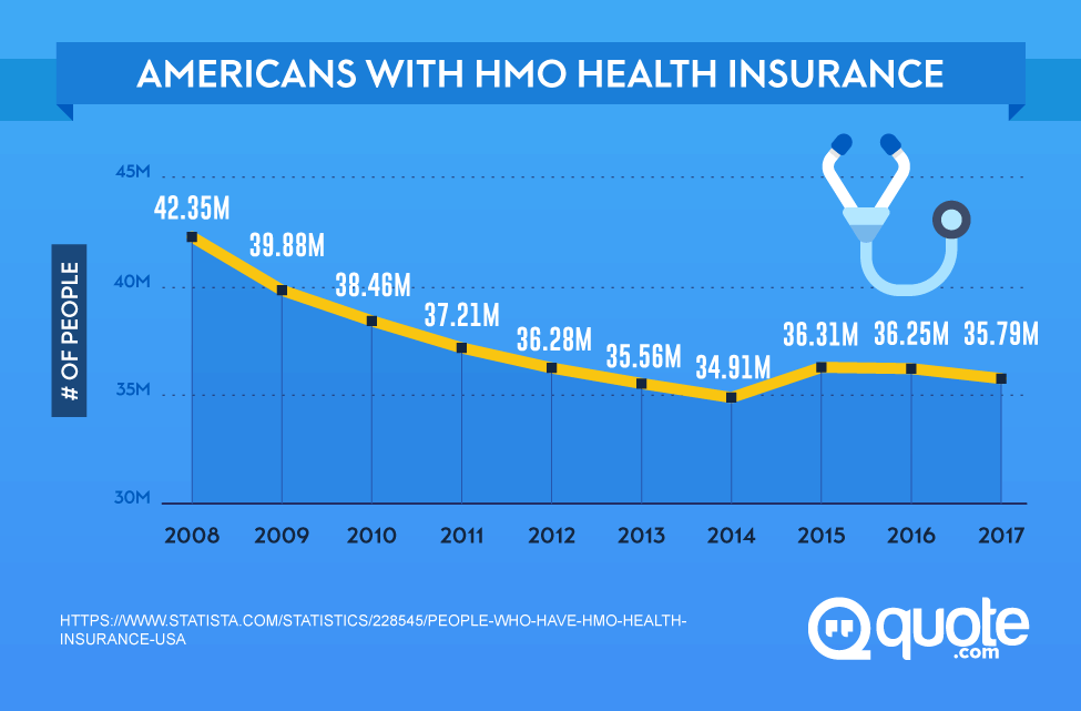 Americans With HMO Health Insurance from 2008-2017