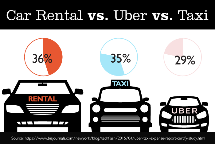 car rental vs Uber vs taxi