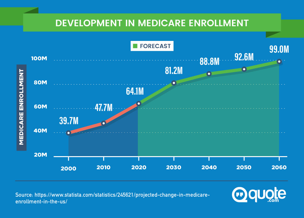 Development in Medicare Enrollment from 2000-2060