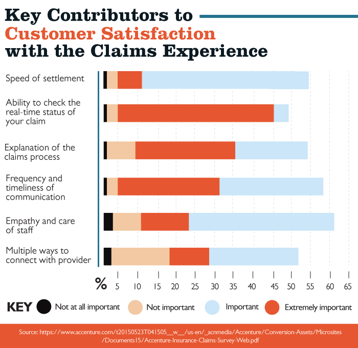 filing an insurance claim satisfaction factors