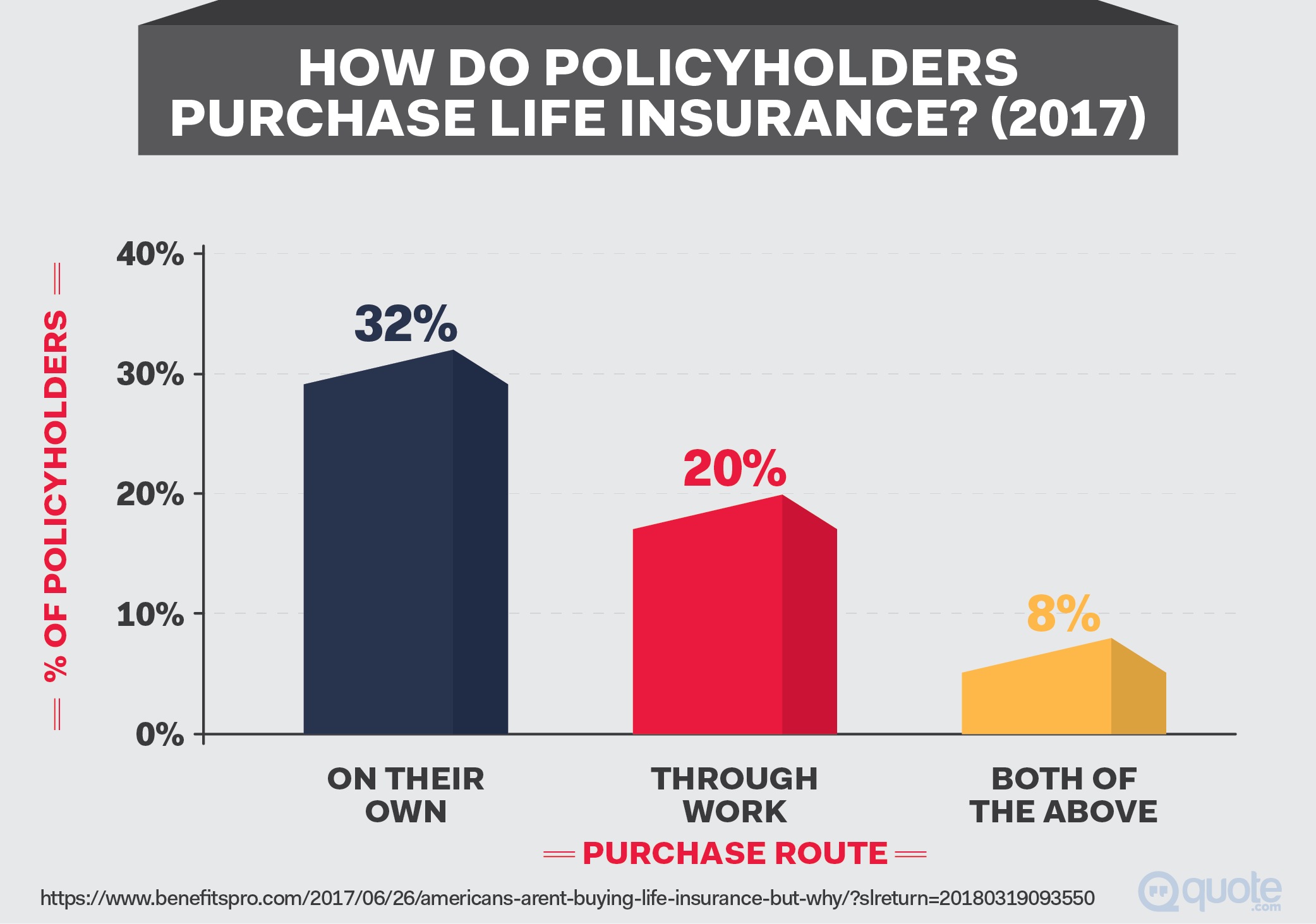 How Americans buy Life Insurance