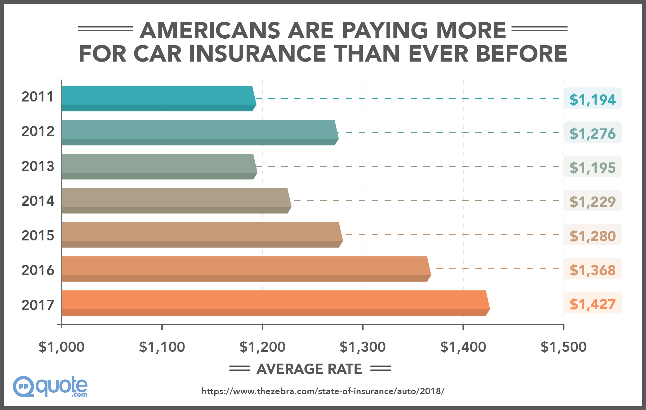 Americans Are Paying More For Car Insurance Than Ever Before from 2011-2017