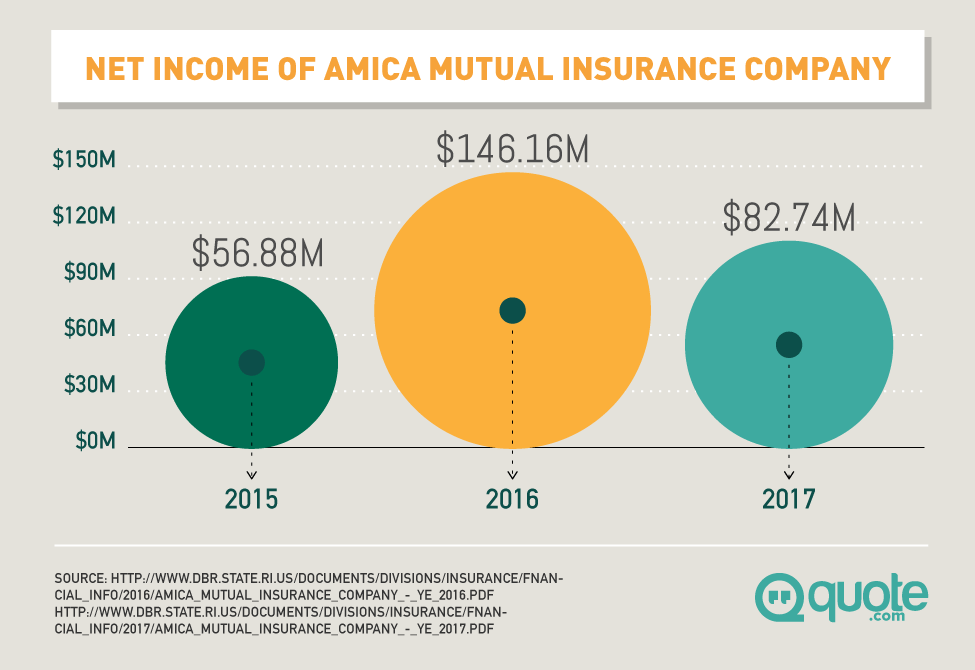 Net Income of Amica Mutual Insurance Company from 2015-2017