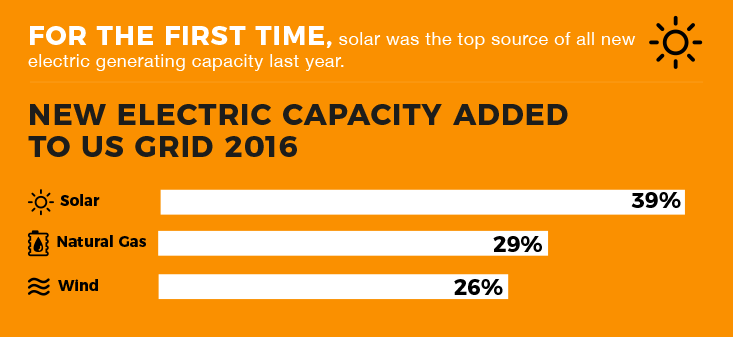 New electric capacity added to us grid in 2016