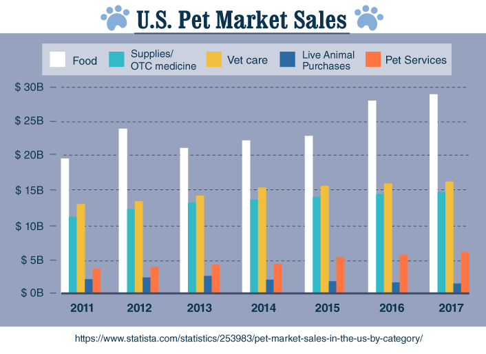 U.S. Pet Market Sales from 2011-2017