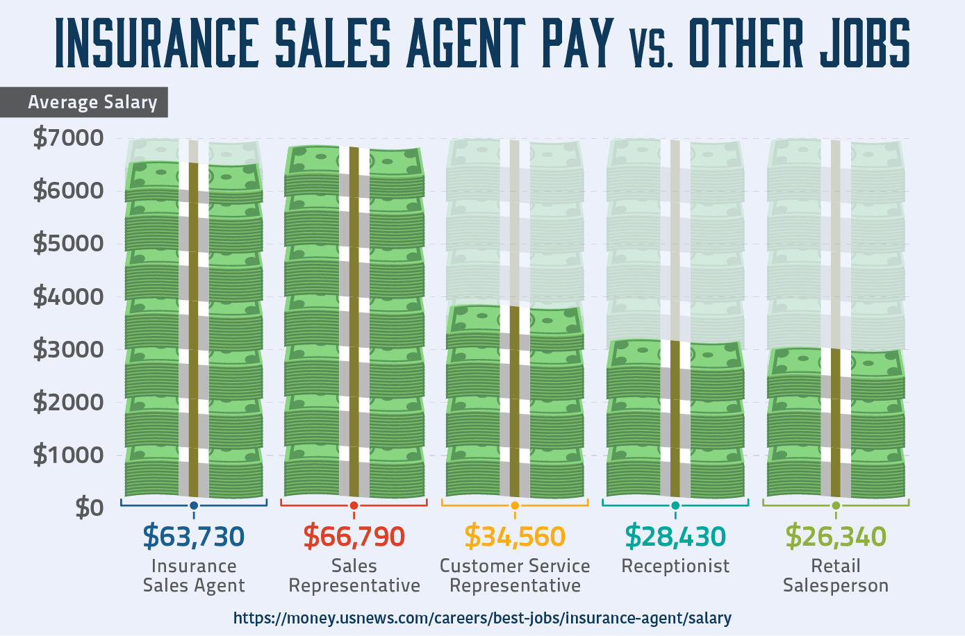 Salary of insurance agents