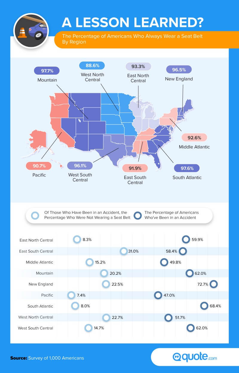 A Lesson Learned? Percentage of Americans WHo Always Wear A Seatbelt, By Region