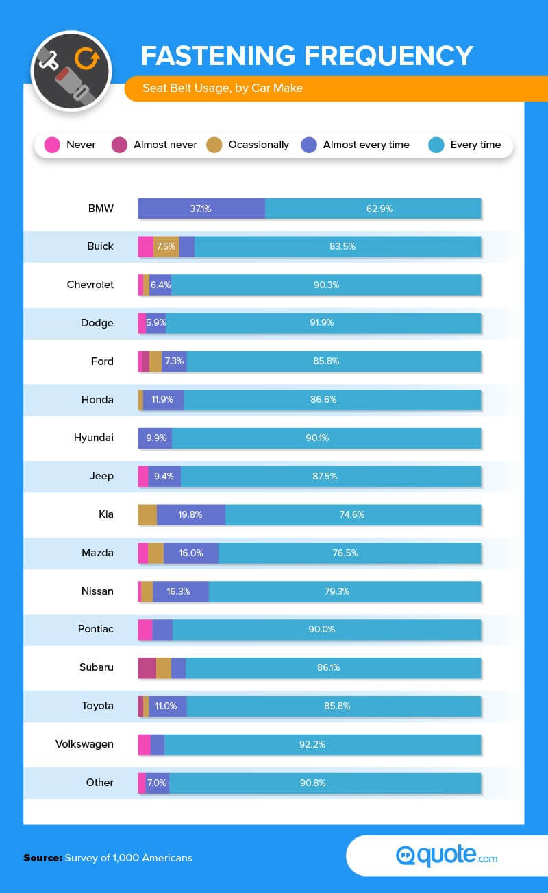 Fastening Frequency: Seatbelt Use by Car Make