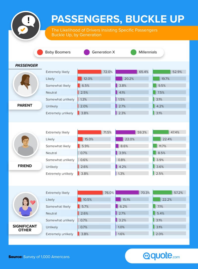 Passengers, Buckle Up: The Likelihood of Drivers Insisting Specific Passengers Buckle Up, By Generation