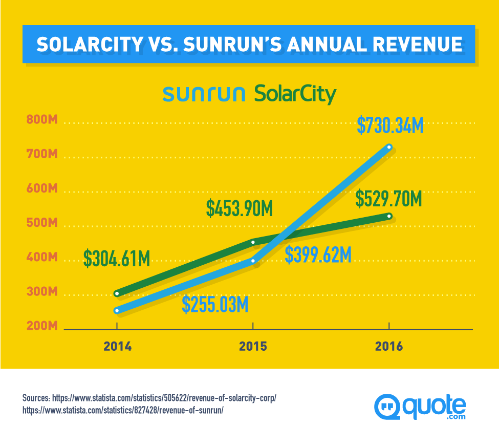 SolarCity vs. SunRun's Annual Revenue from 2014-2016