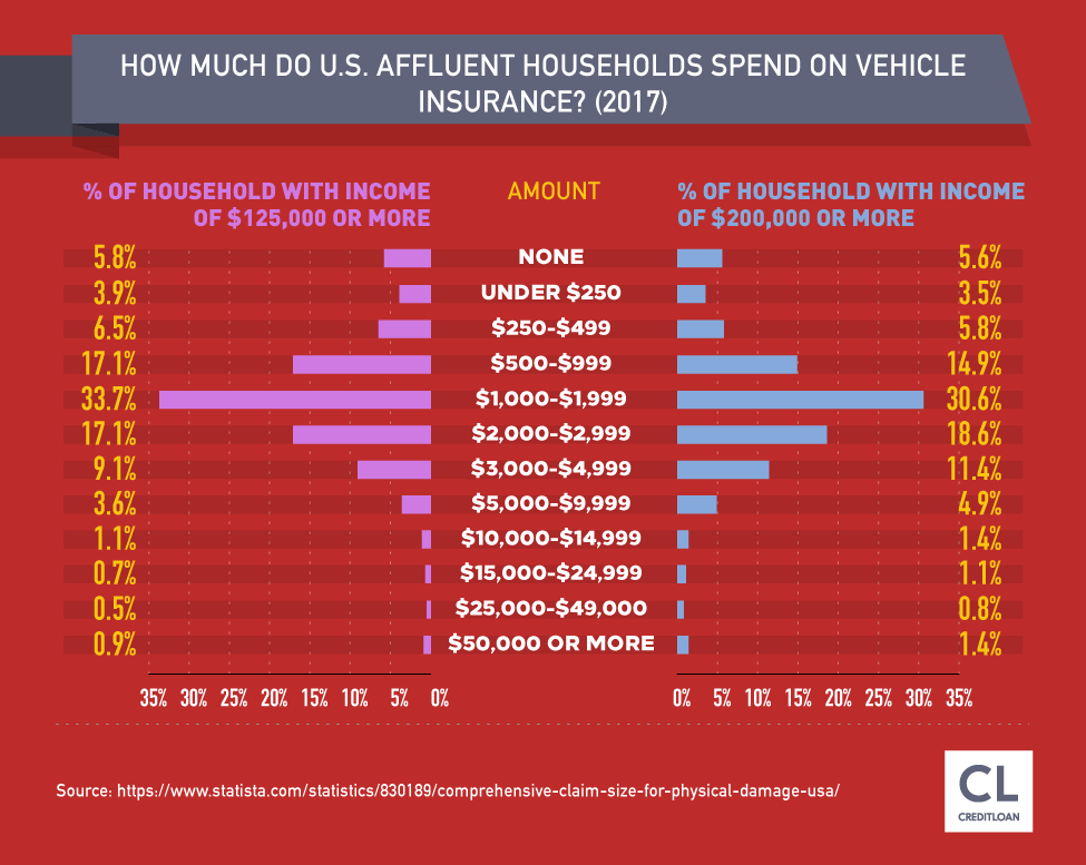 Survey: How Much Do U.S. Affluent Households Spend on Vehicle Insurance?