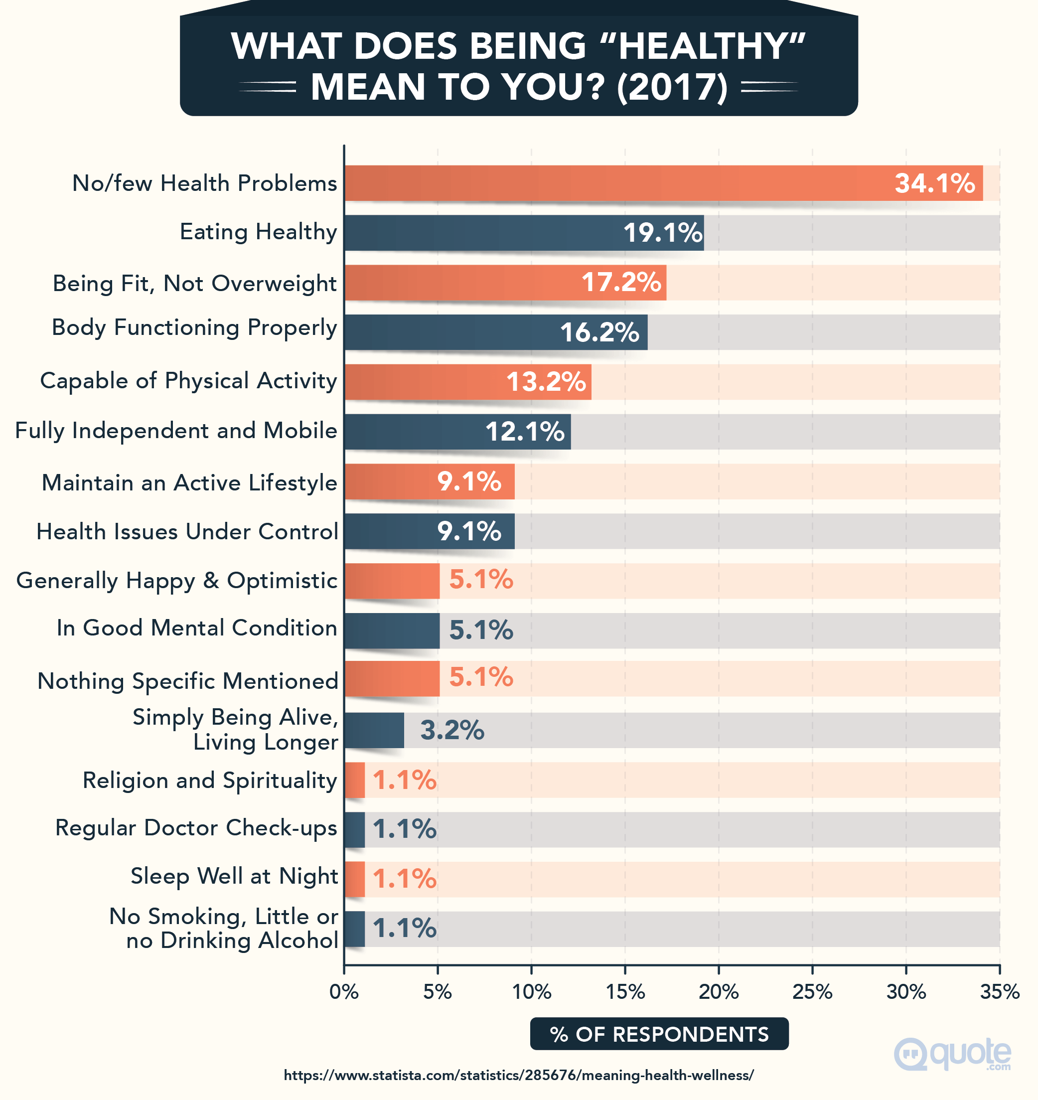 Survey: What Does Being Healthy Mean To You?