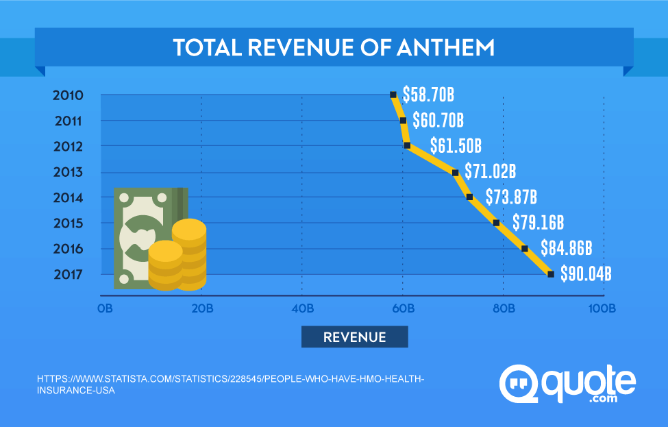 Total Revenue of Anthem from 2010-2017