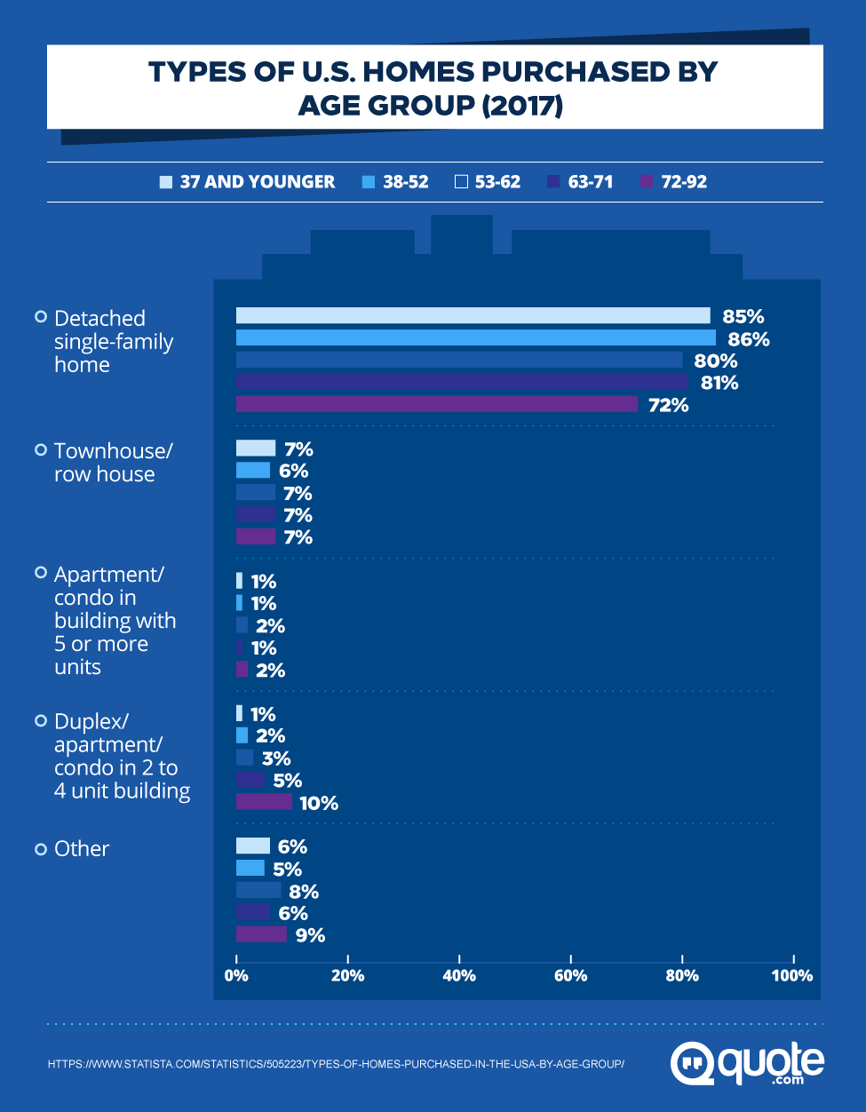 Types of U.S. Homes Purchased By Age Group