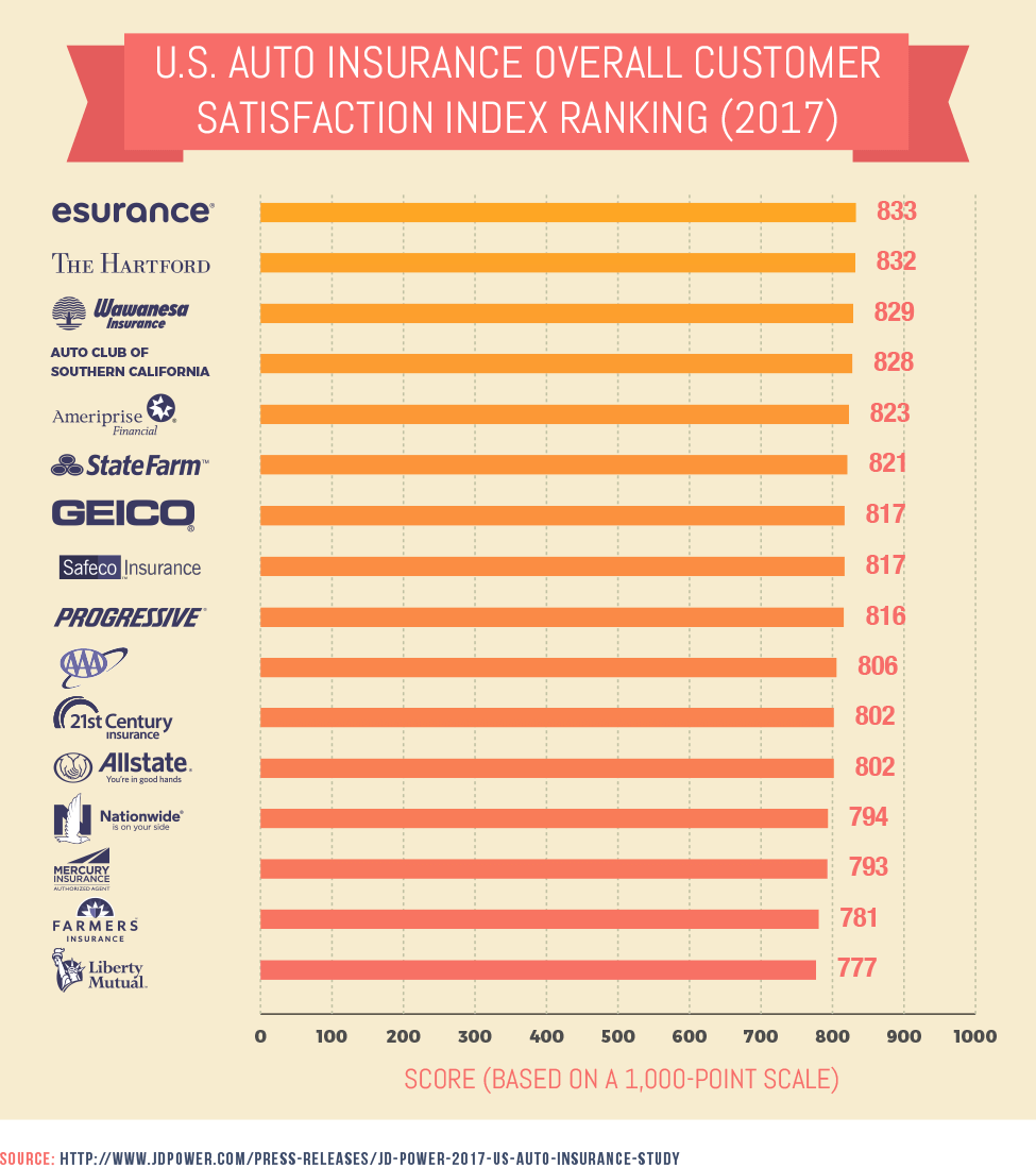 U.S. Auto Insurance Overall Customer Satisfaction Index Ranking (2017)