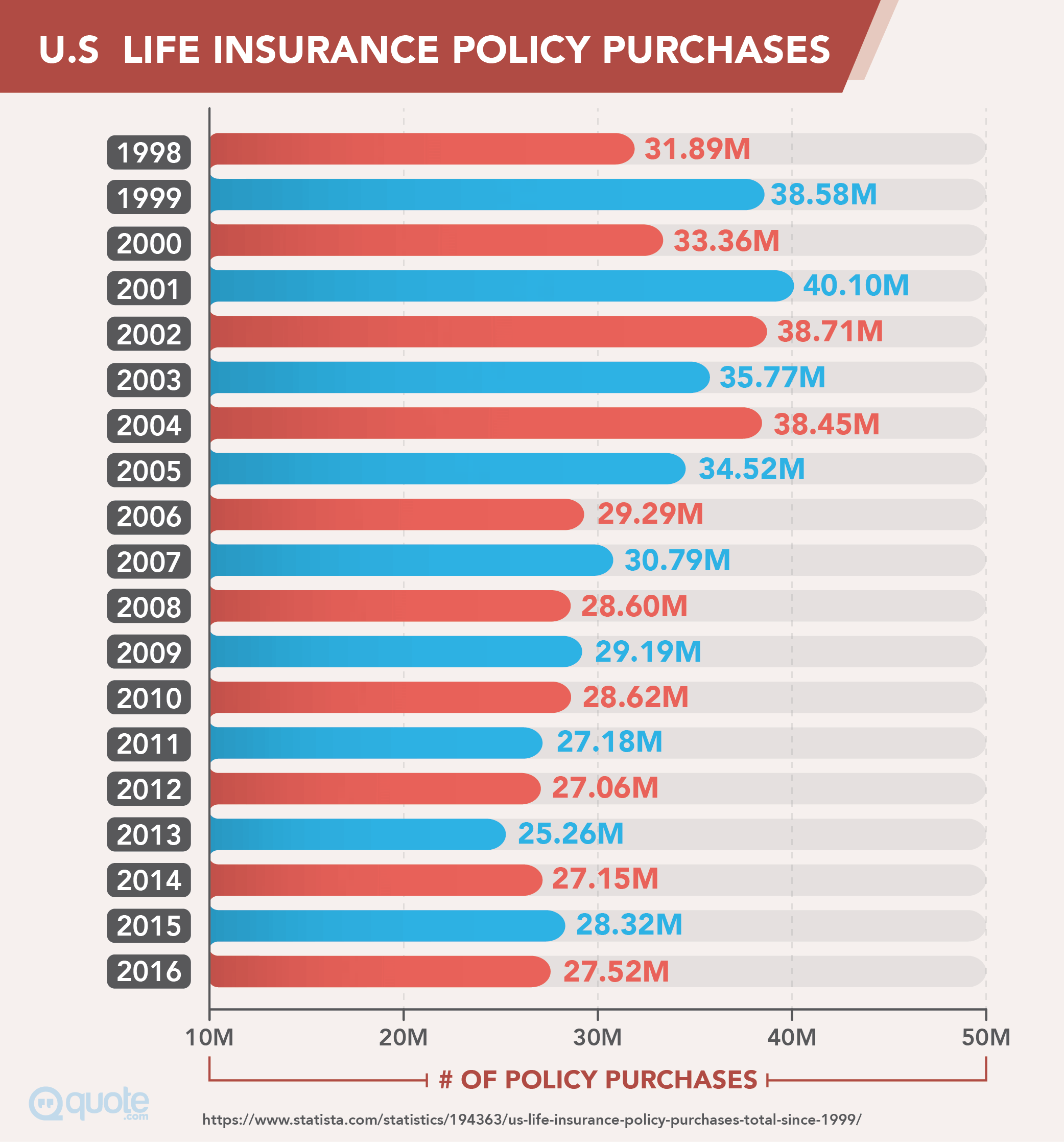 U.S Life Insurance Policy Purchases from 1998-2016