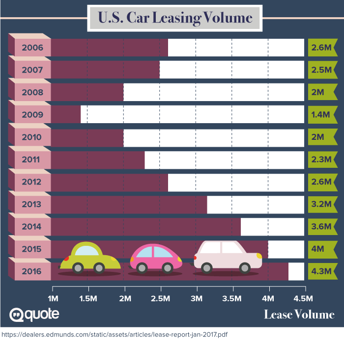 U.S. Car Leasing Volume from 2006-2016