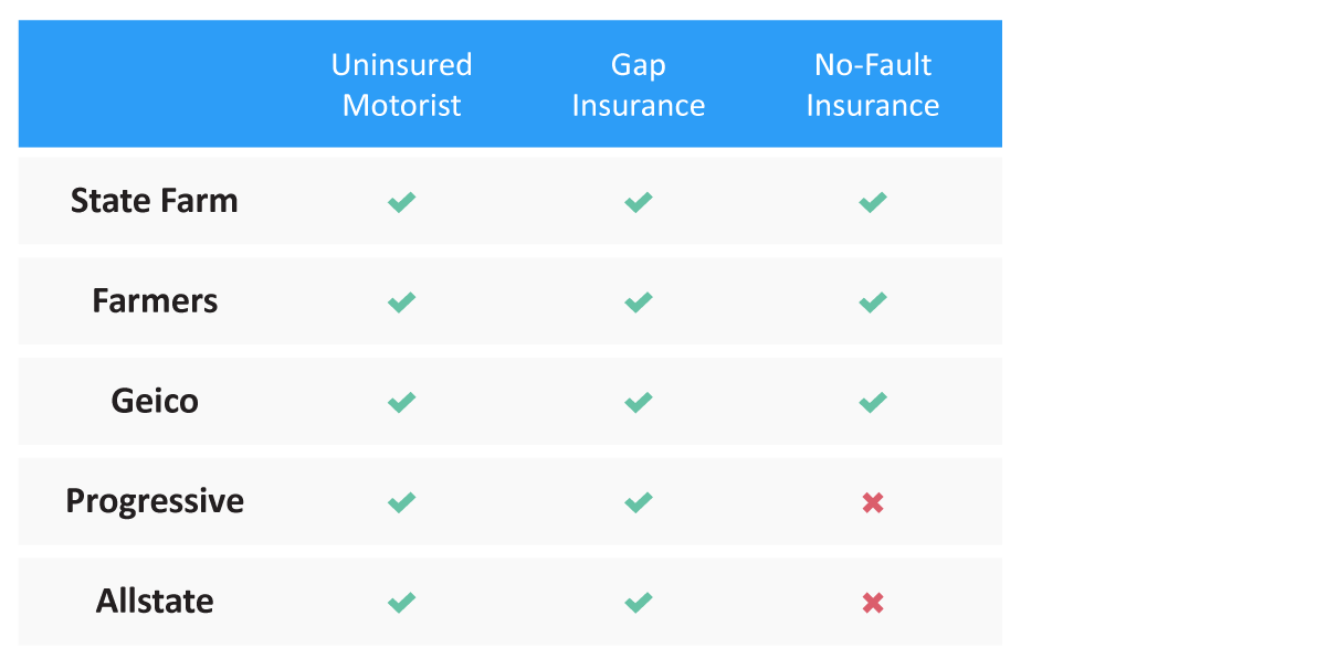 Coverage, by company