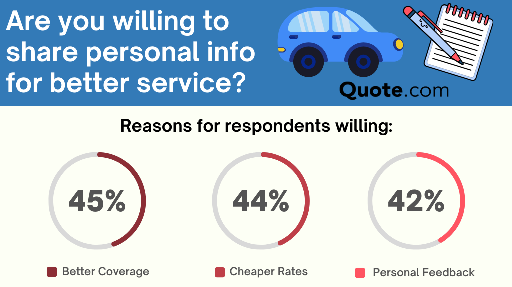 usage-based auto insurance: Are you willing to share personal info for better service? usage-based auto insurance: Are you willing to share personal info for better service?