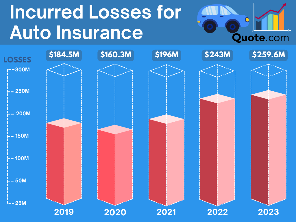 Incurred Losses for Auto Insurance: worst states for filing auto insurance claims