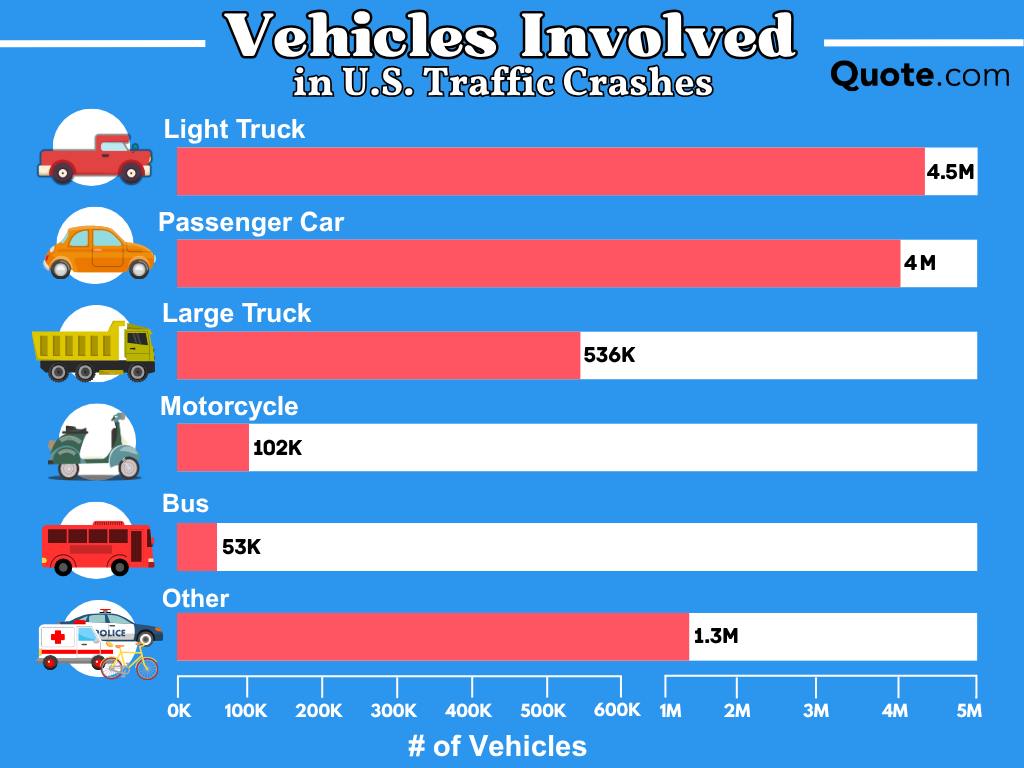 Vehicles Involved in U.S. Traffic Crashes: worst states for filing auto insurance claims