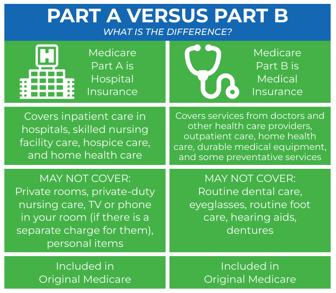 What is Medicare Part D vs. Medicare Part A and Part B 