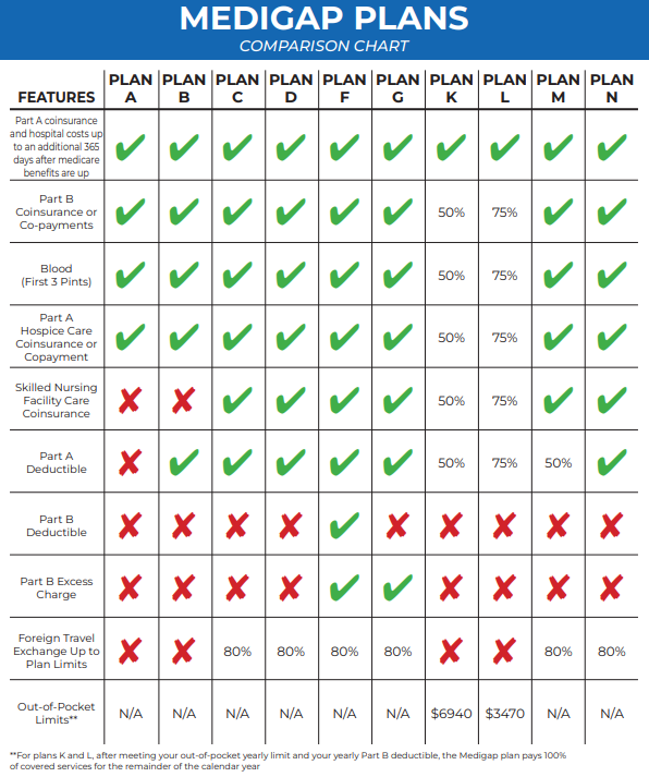 Medigap Comparison Chart What is Medicare Supplemental Insurance (Medigap)? 