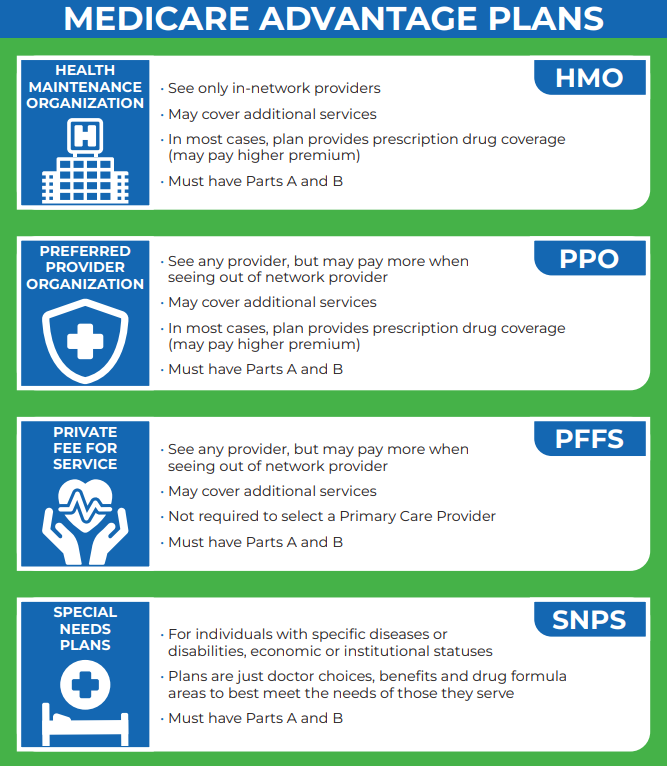 What is Medicare Advantage? list of Medicare advantage plans