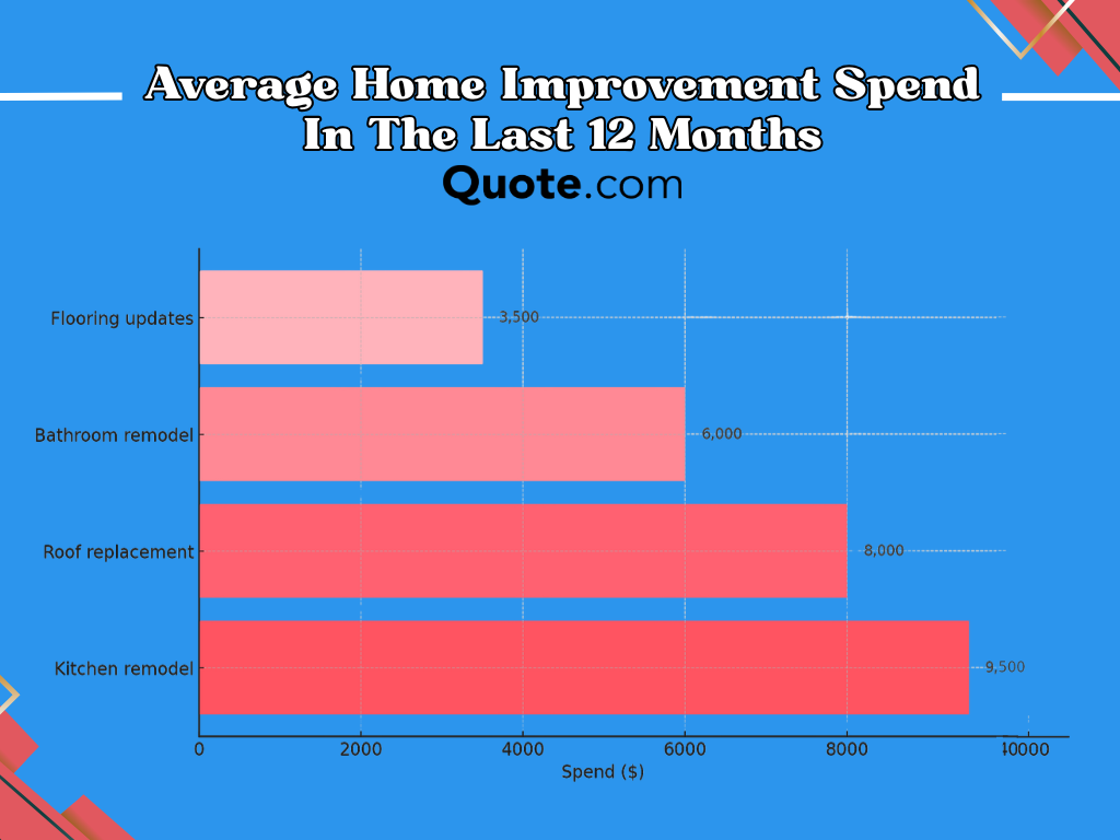 Average Home Improvement Spend in the Last 12 Months Infographics: Allied Insurance Review