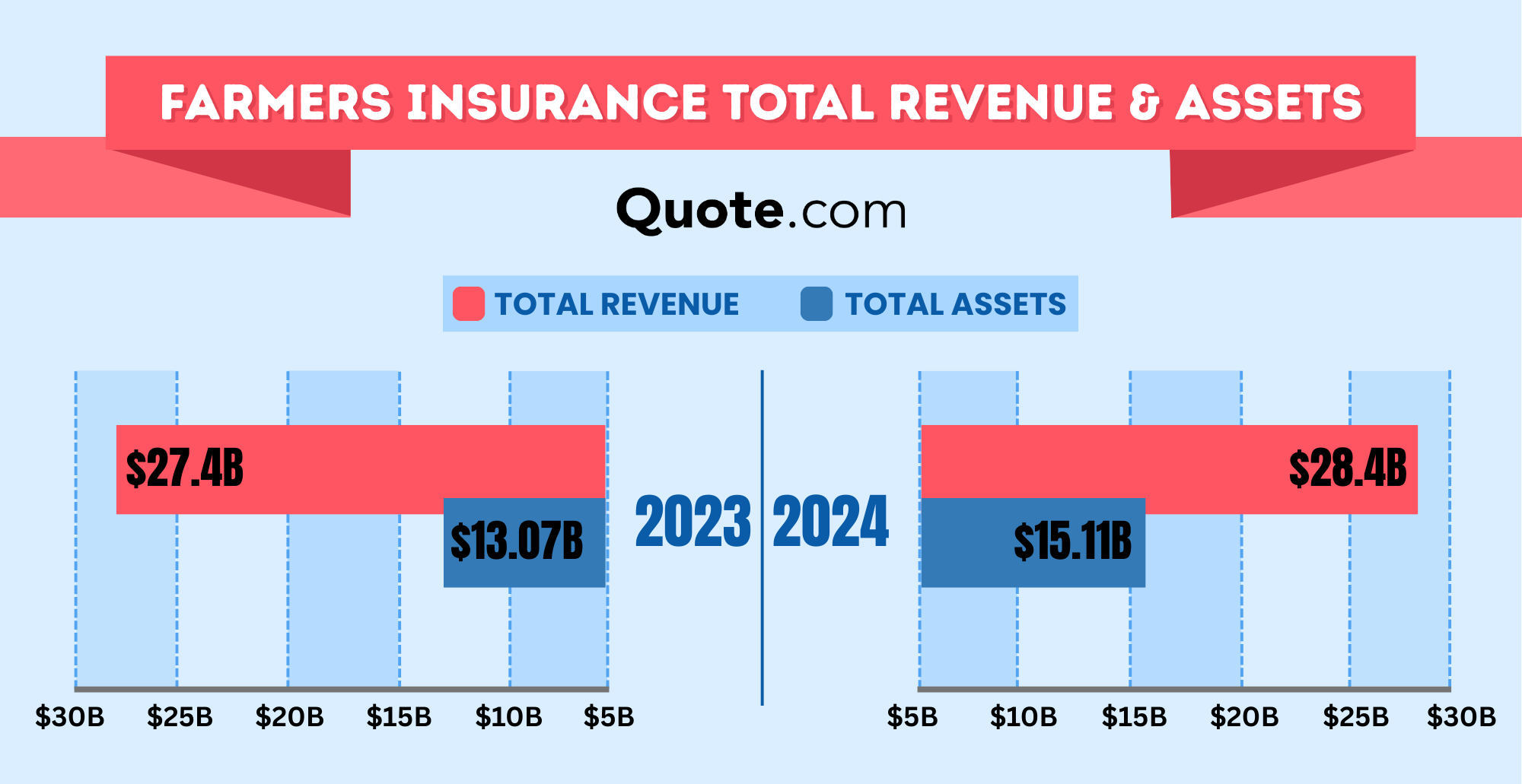 Farmers Insurance Review: Farmers Insurance Total Revenue & Assets Farmers Insurance Review: Farmers Insurance Total Revenue & Assets