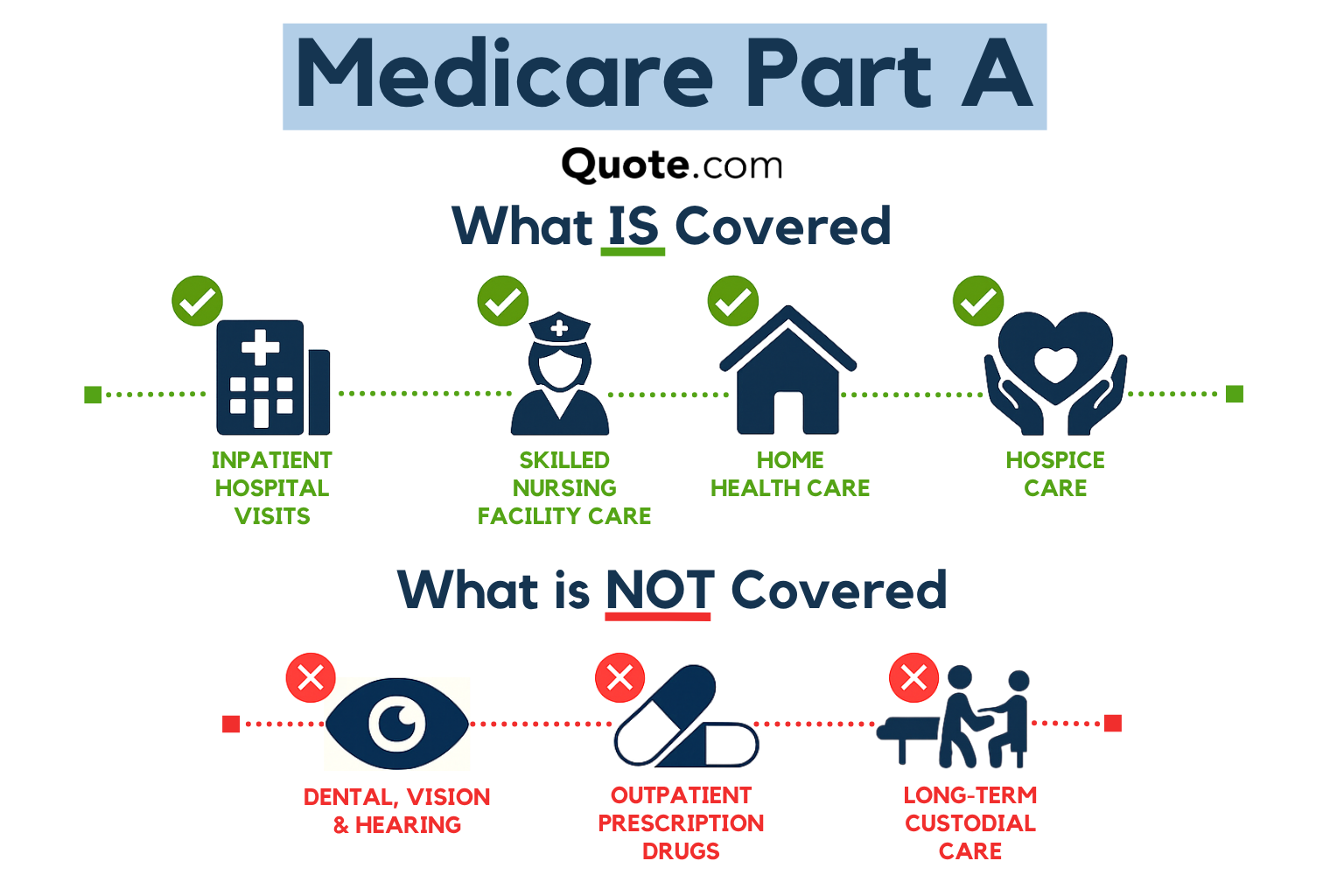 Medicare Part A Coverage