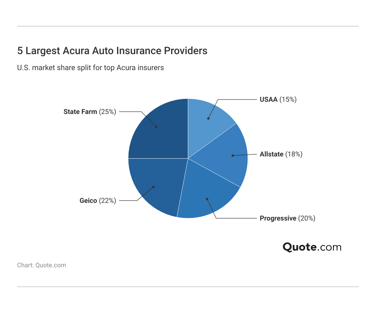 5 Largest Acura Auto Insurance Providers 5 Largest Acura Auto Insurance Providers