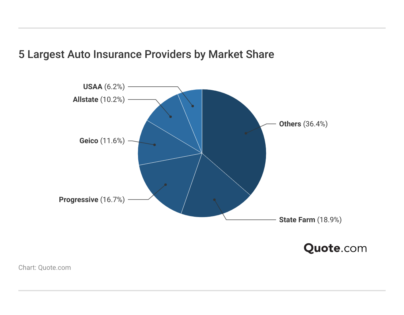 5 Largest Auto Insurance Providers by Market Share 5 Largest Auto Insurance Providers by Market Share