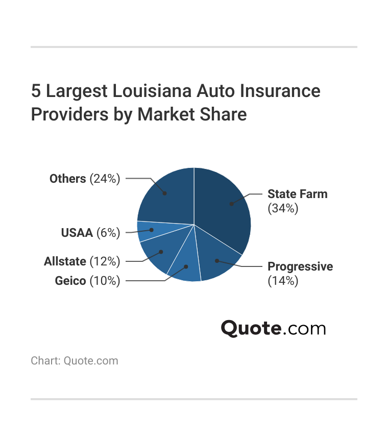 5 Largest Louisiana Auto Insurance Providers by Market Share