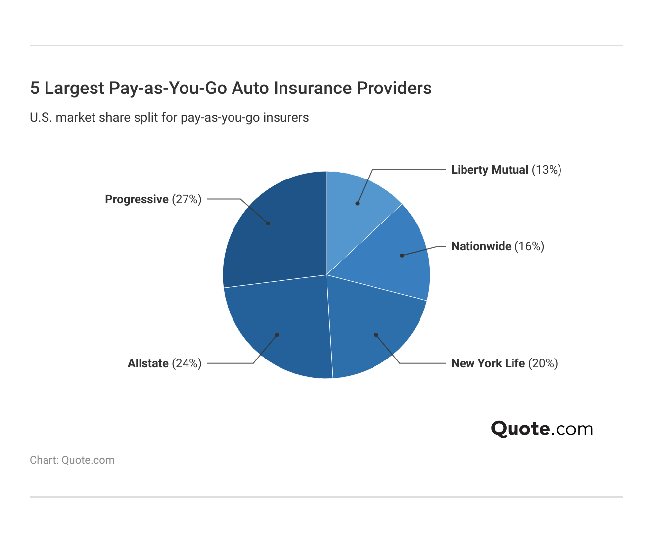 5 Largest Pay-as-You-Go Auto Insurance Providers