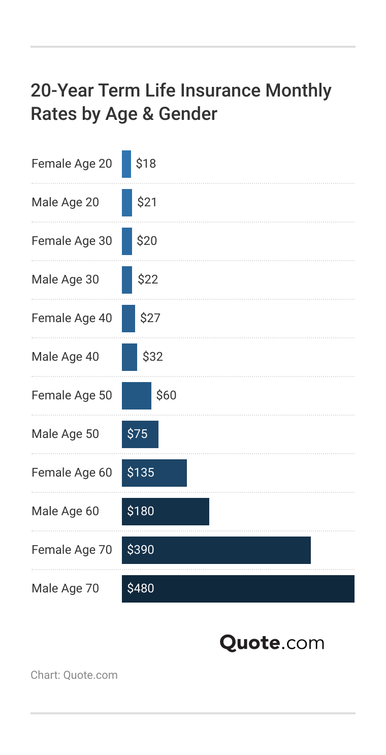 <h3>20-Year Term Life Insurance Monthly Rates by Age & Gender</h3> 