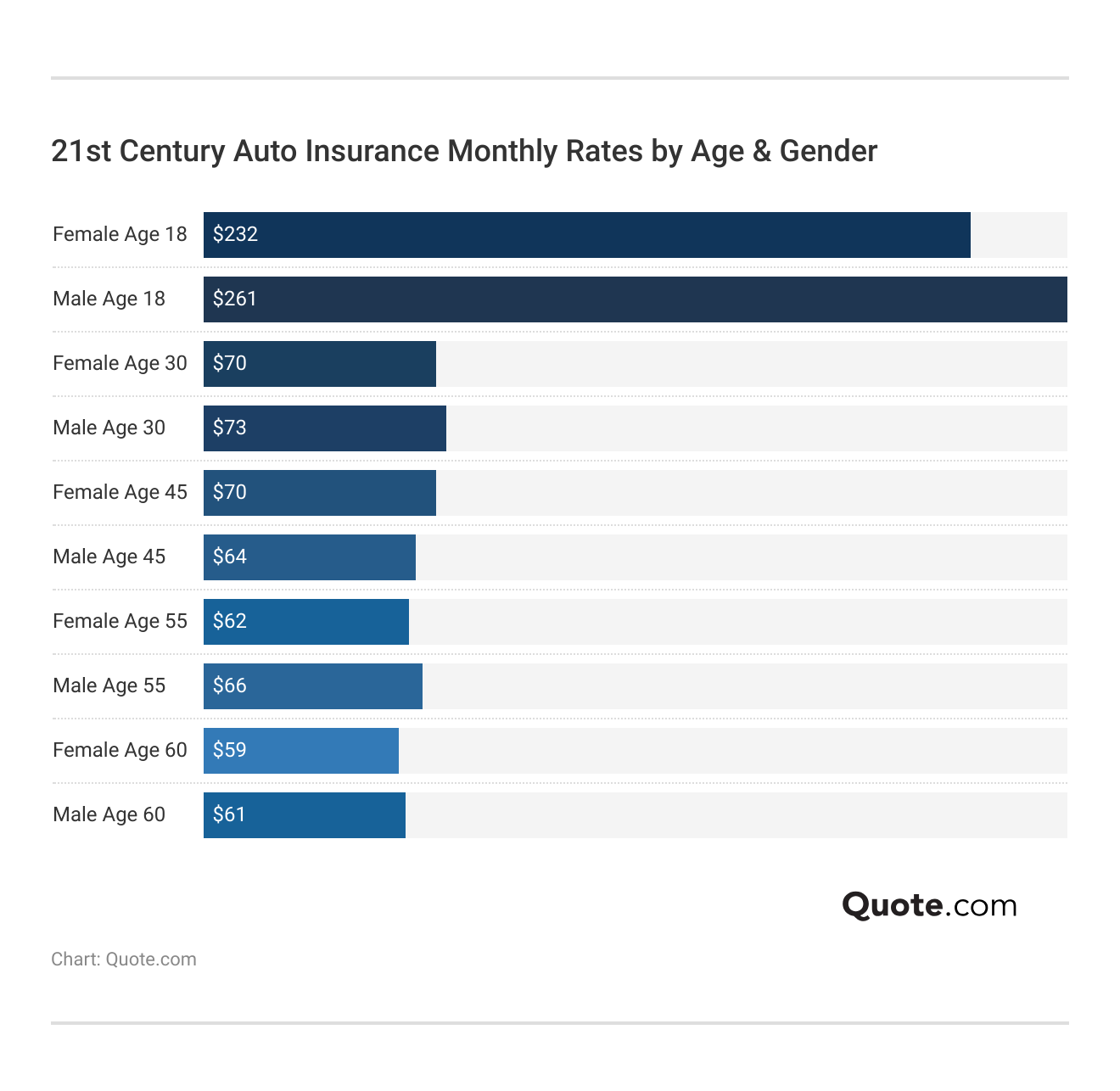 <h3>21st Century Auto Insurance Monthly Rates by Age & Gender</h3>