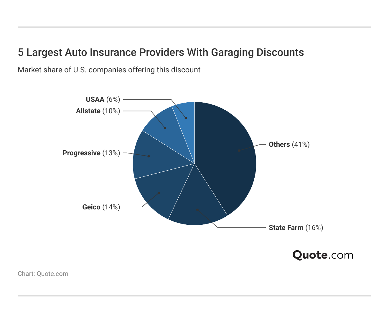 <h3>5 Largest Auto Insurance Providers With Garaging Discounts</h3>