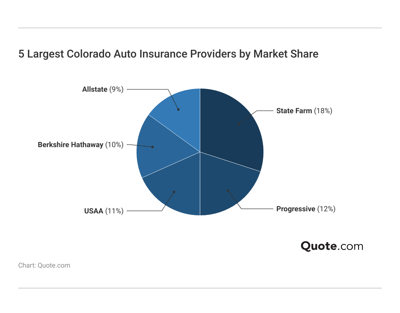 <h3>5 Largest Colorado Auto Insurance Providers by Market Share</h3>