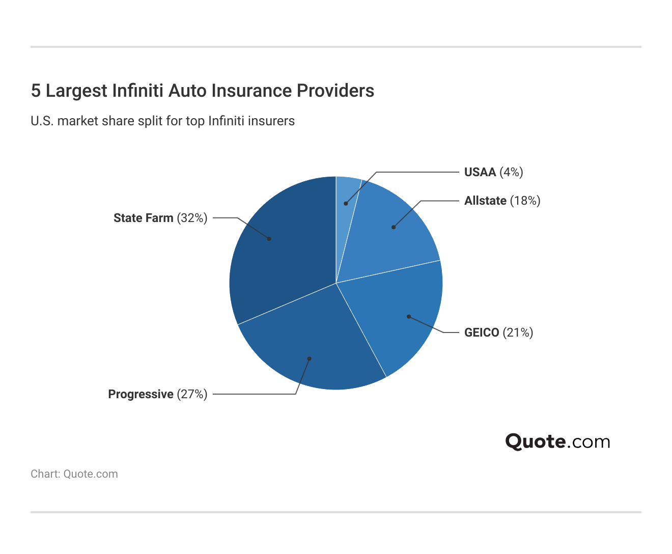 <h3>5 Largest Infiniti Auto Insurance Providers</h3>