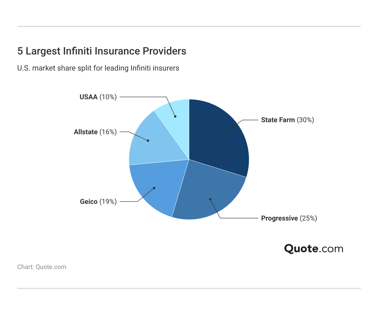<h3>5 Largest Infiniti Insurance Providers</h3> <h3>5 Largest Infiniti Insurance Providers</h3>