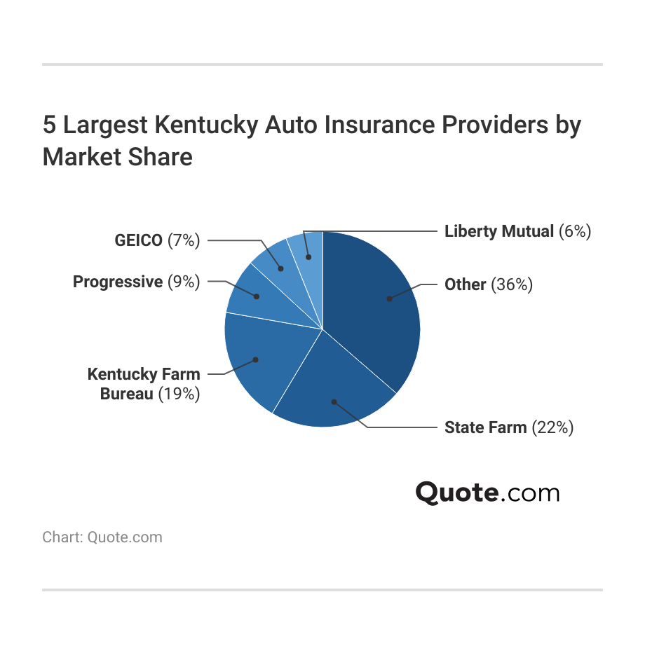 <h3>5 Largest Kentucky Auto Insurance Providers by Market Share</h3> 