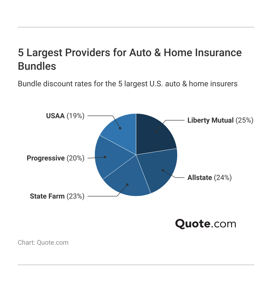 <h3>5 Largest Providers for Auto & Home Insurance Bundles</h3>
