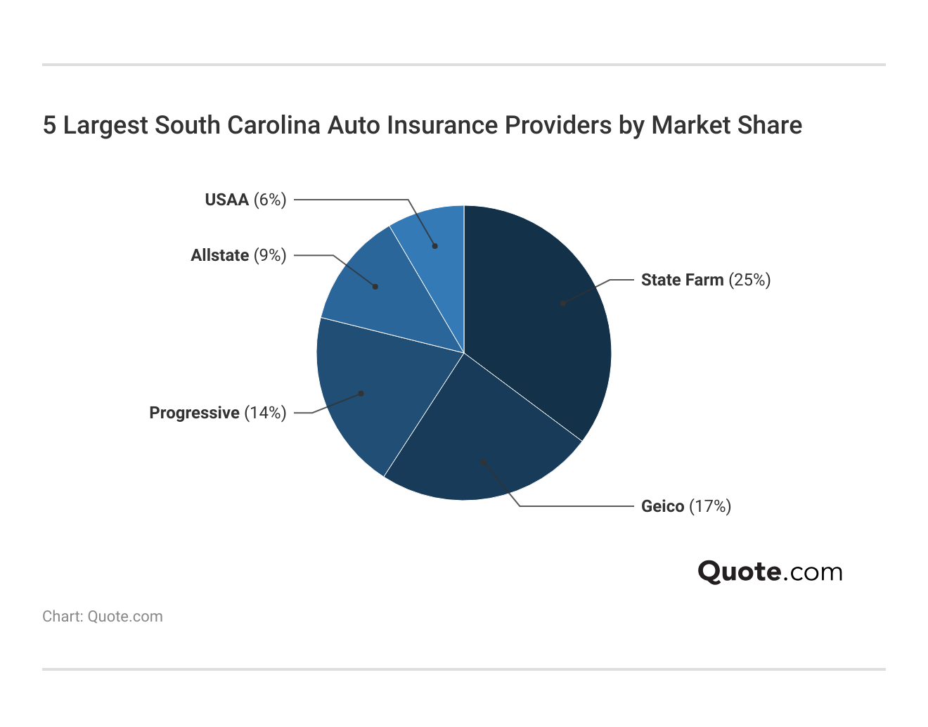 <h3>5 Largest South Carolina Auto Insurance Providers by Market Share</h3> 