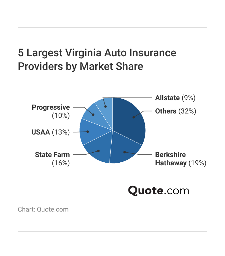<h3>5 Largest Virginia Auto Insurance Providers by Market Share</h3>
