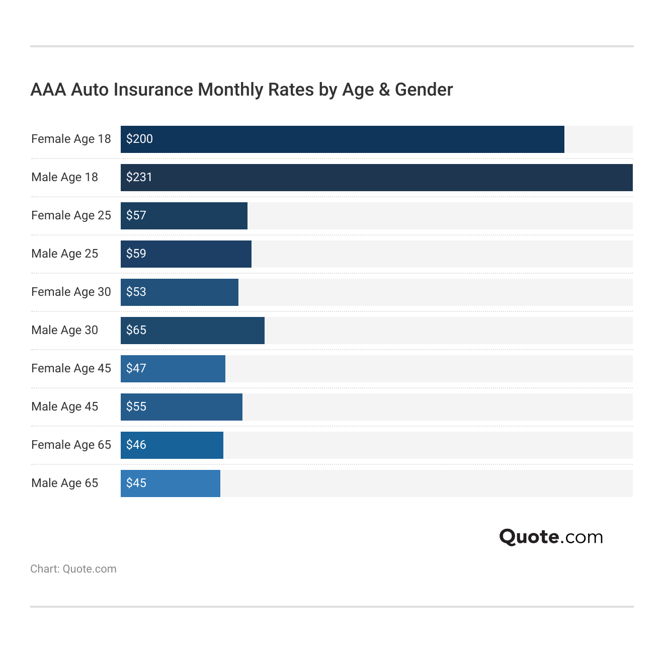<h3>AAA Auto Insurance Monthly Rates by Age & Gender</h3>